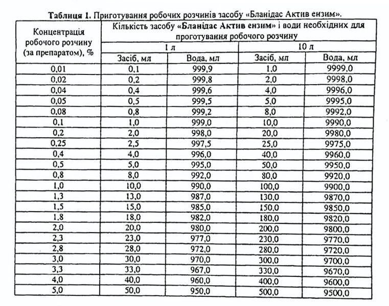 Концентрированный раствор, Бланидас Актив Энзим, 20 мл 1853680679 фото
